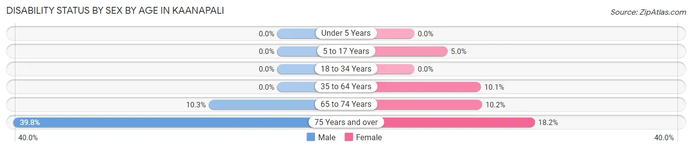 Disability Status by Sex by Age in Kaanapali