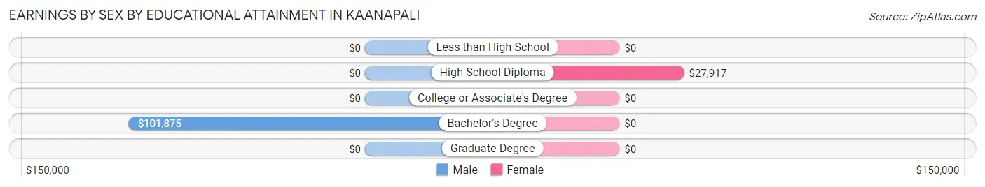 Earnings by Sex by Educational Attainment in Kaanapali