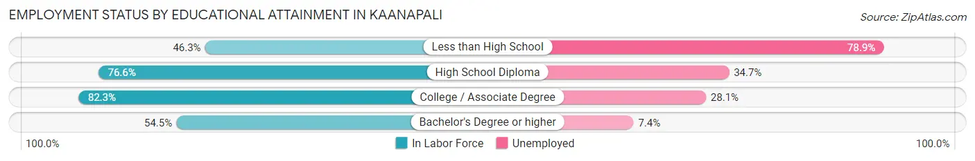 Employment Status by Educational Attainment in Kaanapali