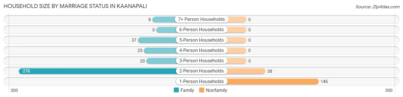 Household Size by Marriage Status in Kaanapali