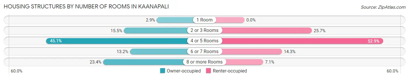 Housing Structures by Number of Rooms in Kaanapali