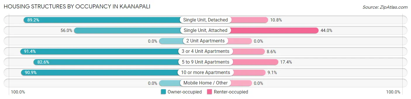 Housing Structures by Occupancy in Kaanapali