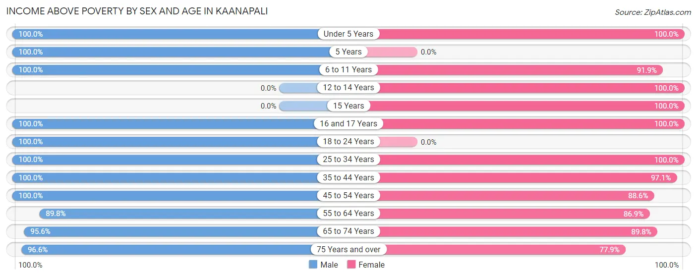 Income Above Poverty by Sex and Age in Kaanapali