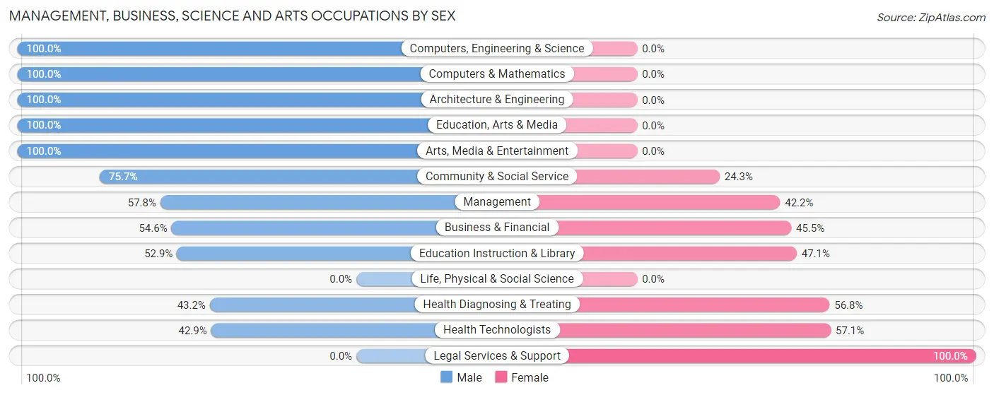 Management, Business, Science and Arts Occupations by Sex in Kaanapali
