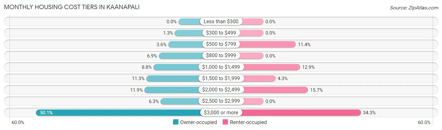Monthly Housing Cost Tiers in Kaanapali