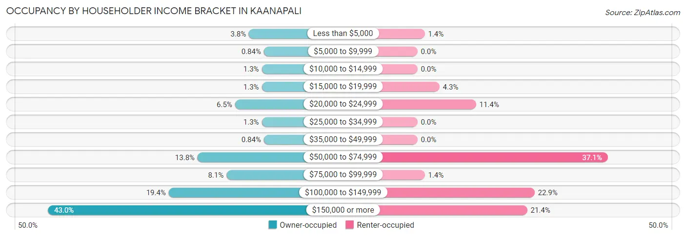 Occupancy by Householder Income Bracket in Kaanapali