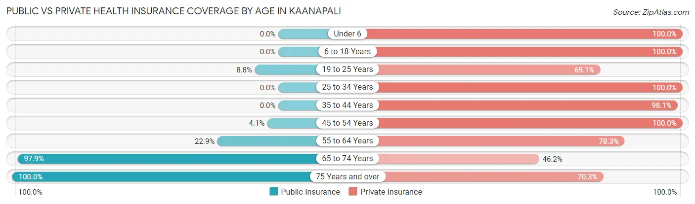 Public vs Private Health Insurance Coverage by Age in Kaanapali