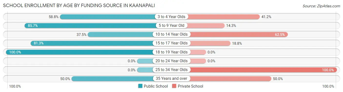 School Enrollment by Age by Funding Source in Kaanapali