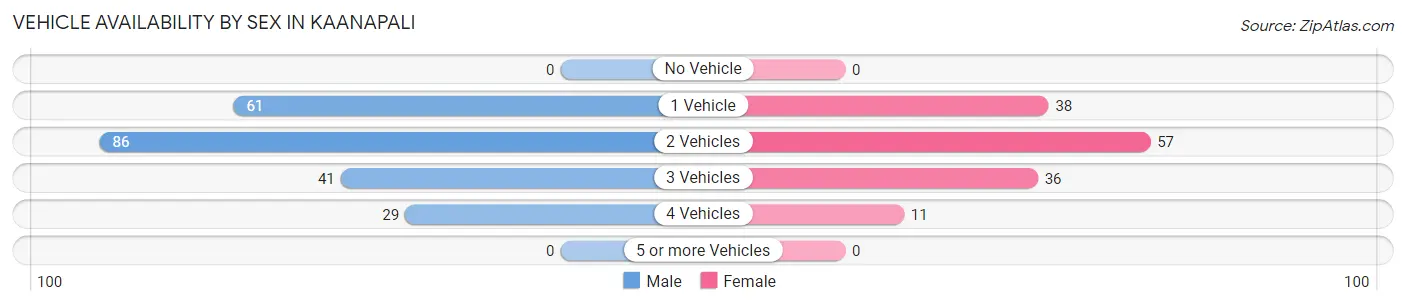 Vehicle Availability by Sex in Kaanapali