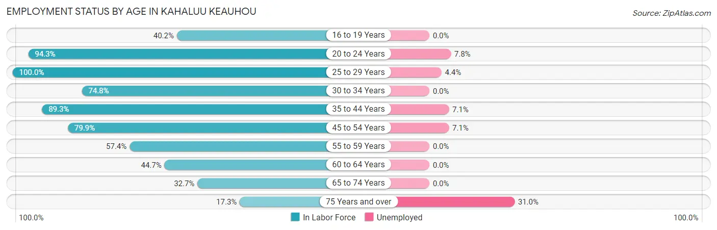 Employment Status by Age in Kahaluu Keauhou