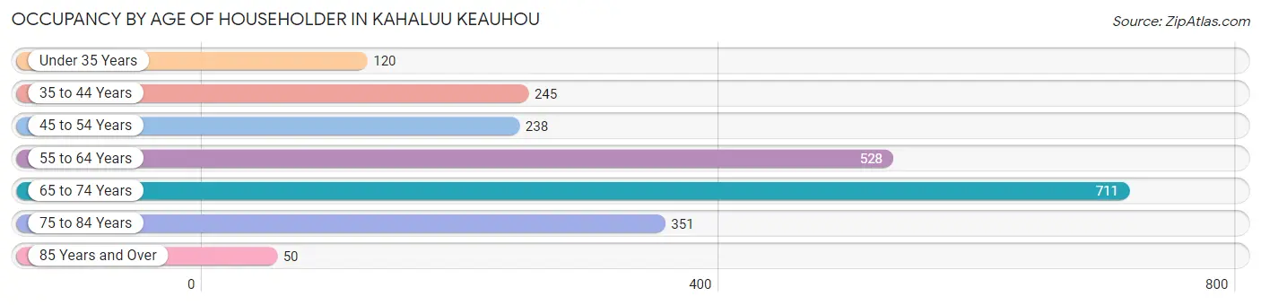 Occupancy by Age of Householder in Kahaluu Keauhou