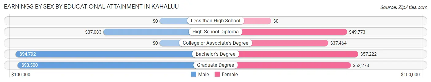 Earnings by Sex by Educational Attainment in Kahaluu