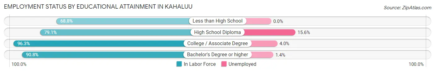 Employment Status by Educational Attainment in Kahaluu