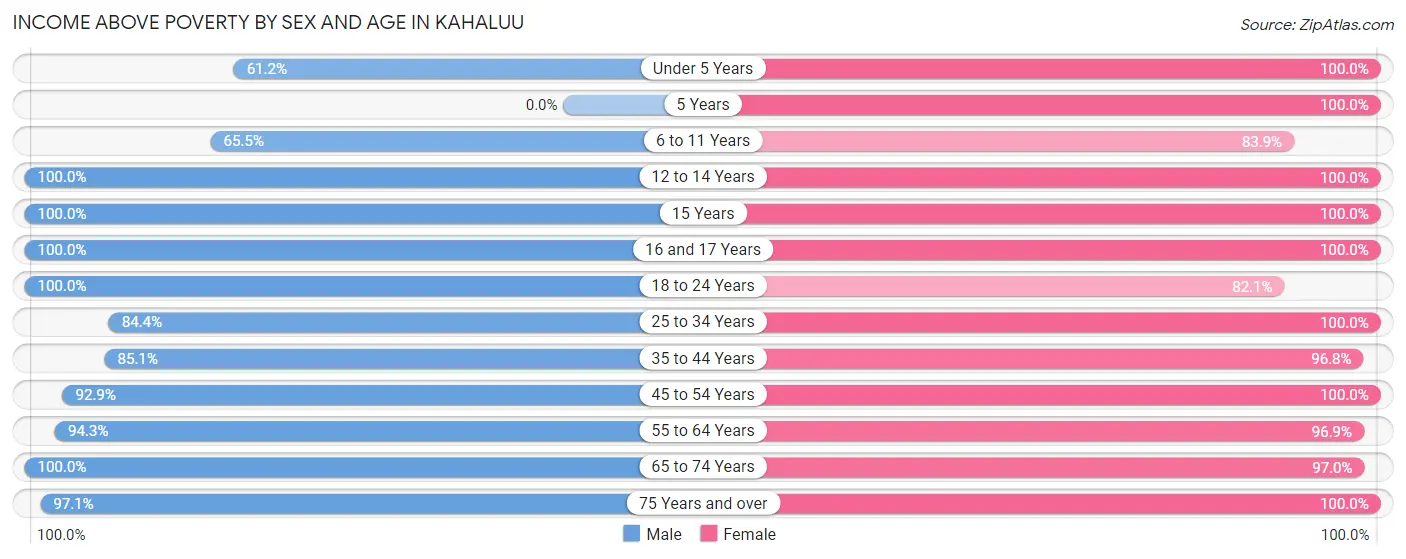 Income Above Poverty by Sex and Age in Kahaluu