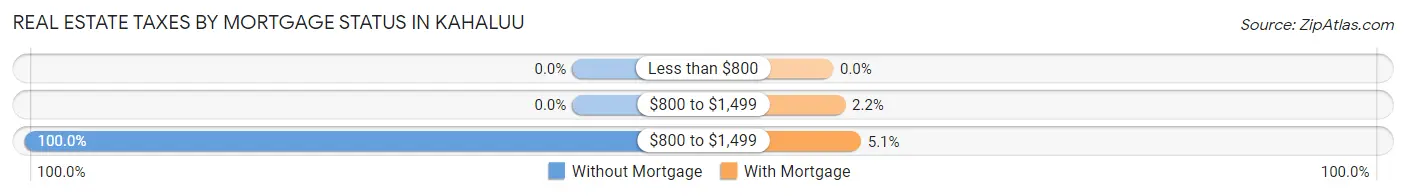 Real Estate Taxes by Mortgage Status in Kahaluu