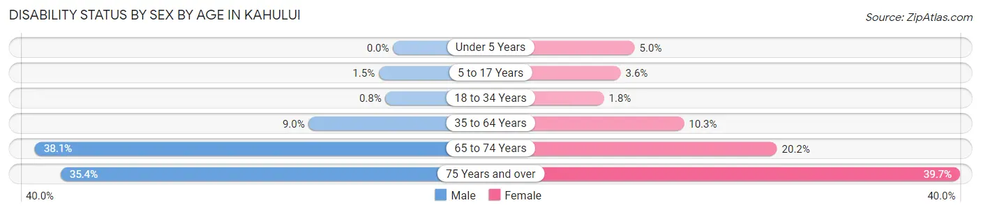 Disability Status by Sex by Age in Kahului