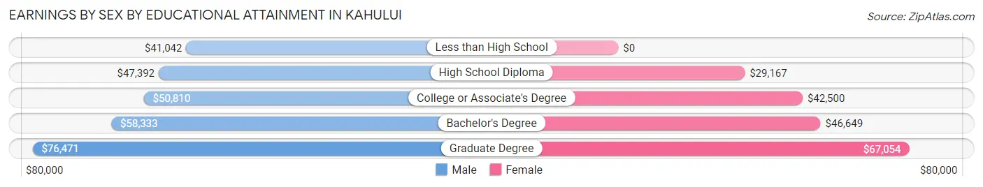 Earnings by Sex by Educational Attainment in Kahului