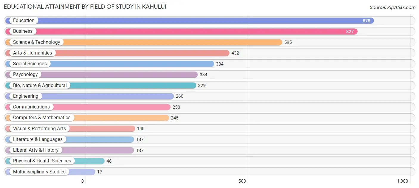 Educational Attainment by Field of Study in Kahului