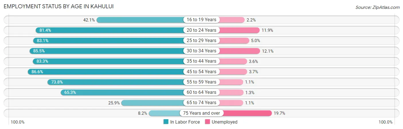 Employment Status by Age in Kahului