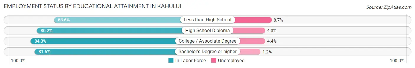 Employment Status by Educational Attainment in Kahului