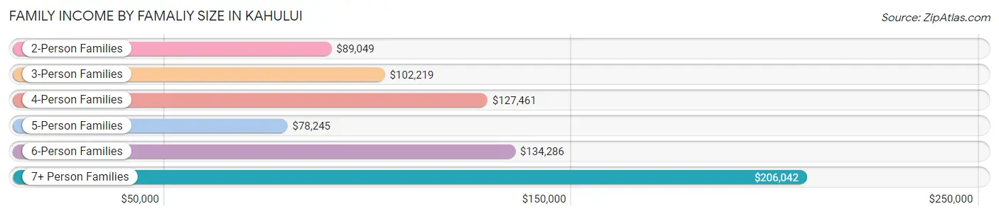 Family Income by Famaliy Size in Kahului