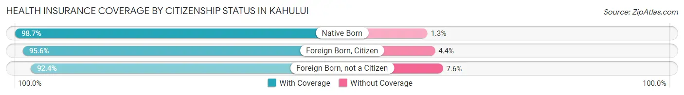 Health Insurance Coverage by Citizenship Status in Kahului