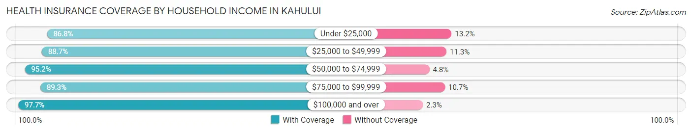 Health Insurance Coverage by Household Income in Kahului