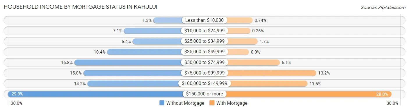 Household Income by Mortgage Status in Kahului