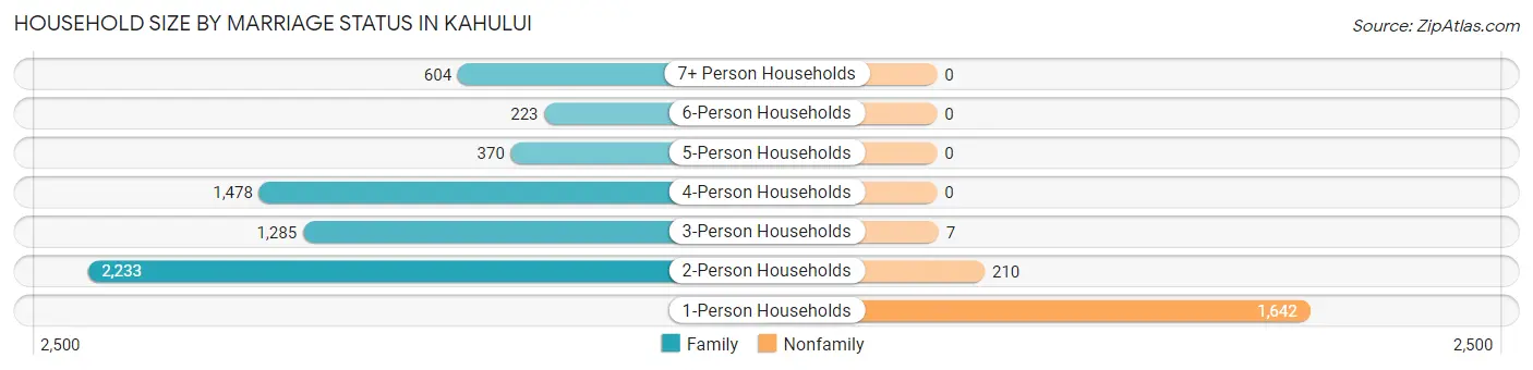 Household Size by Marriage Status in Kahului