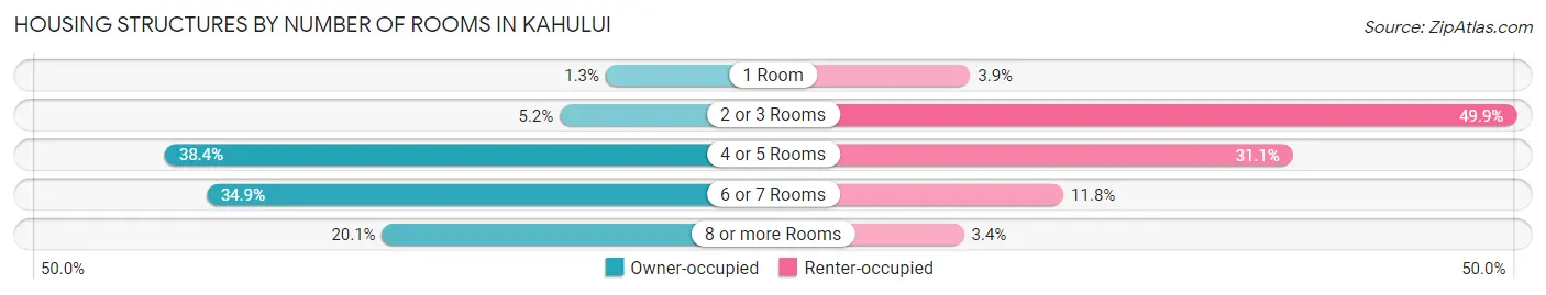 Housing Structures by Number of Rooms in Kahului