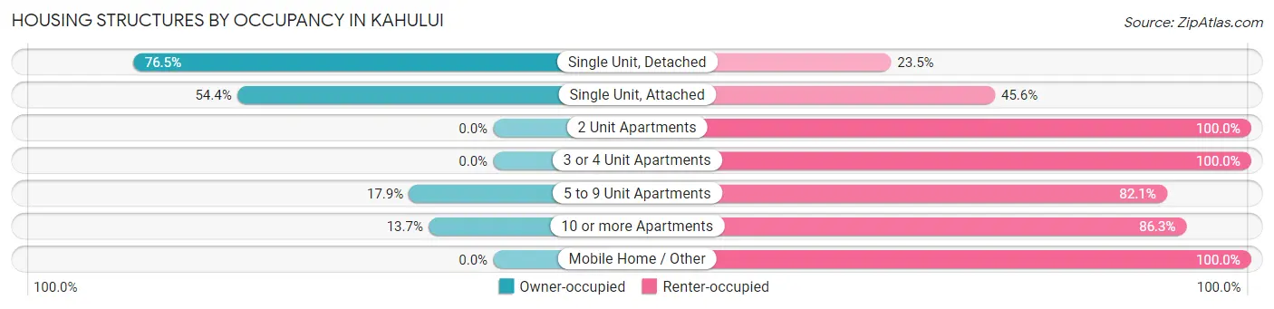 Housing Structures by Occupancy in Kahului