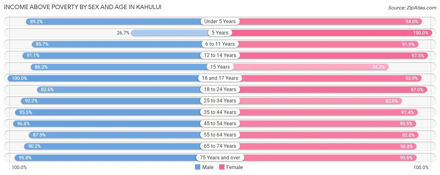 Income Above Poverty by Sex and Age in Kahului