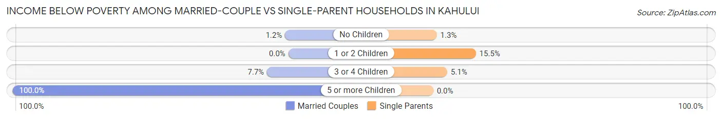 Income Below Poverty Among Married-Couple vs Single-Parent Households in Kahului