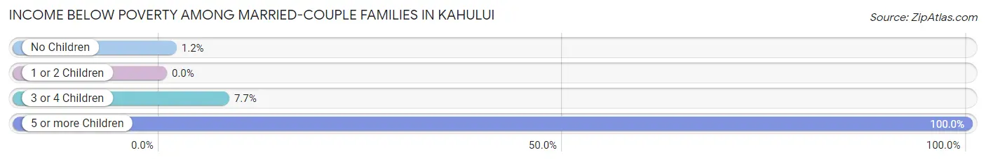 Income Below Poverty Among Married-Couple Families in Kahului