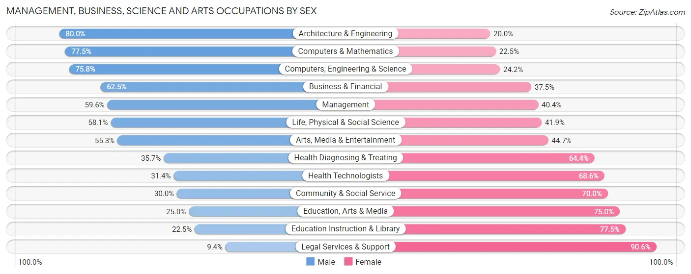 Management, Business, Science and Arts Occupations by Sex in Kahului