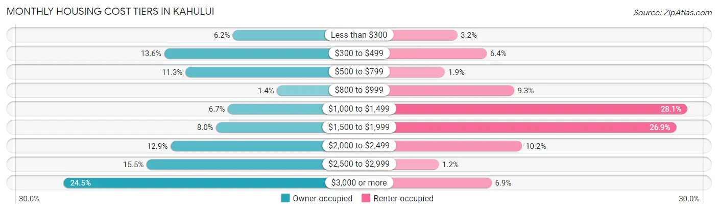 Monthly Housing Cost Tiers in Kahului