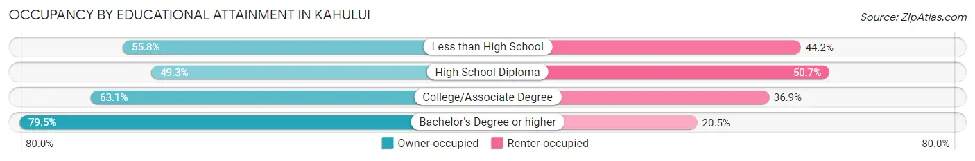 Occupancy by Educational Attainment in Kahului