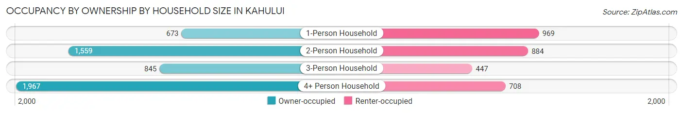 Occupancy by Ownership by Household Size in Kahului