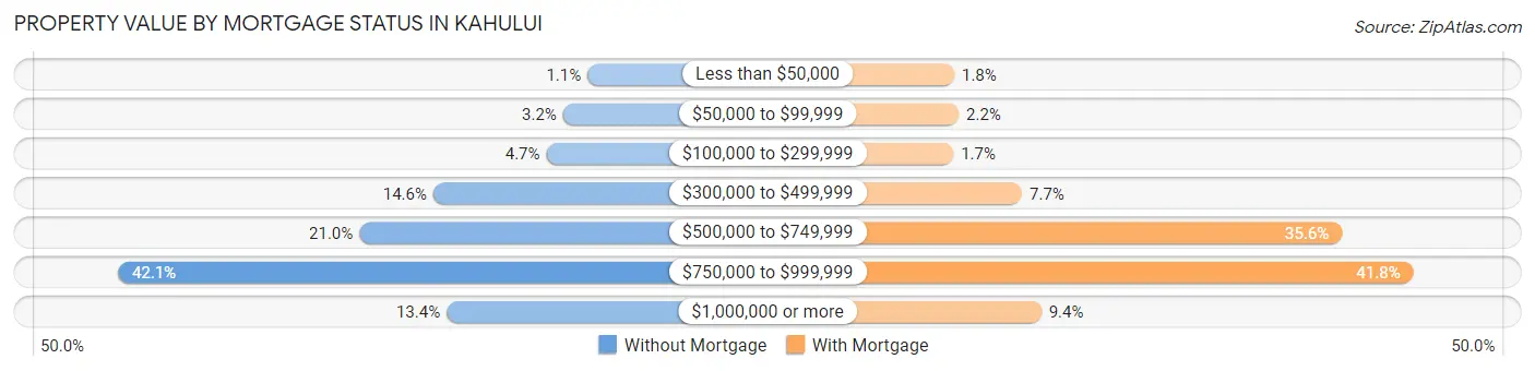 Property Value by Mortgage Status in Kahului