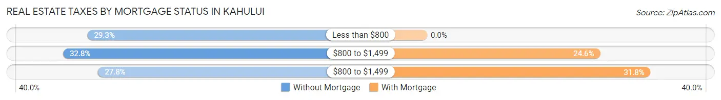 Real Estate Taxes by Mortgage Status in Kahului