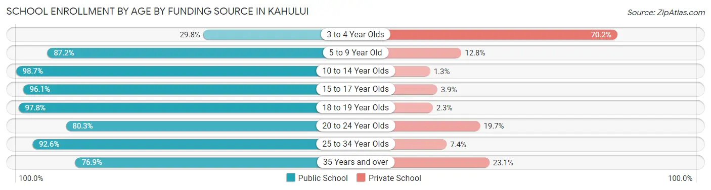 School Enrollment by Age by Funding Source in Kahului
