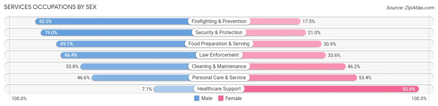 Services Occupations by Sex in Kahului