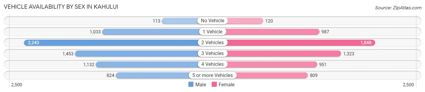 Vehicle Availability by Sex in Kahului