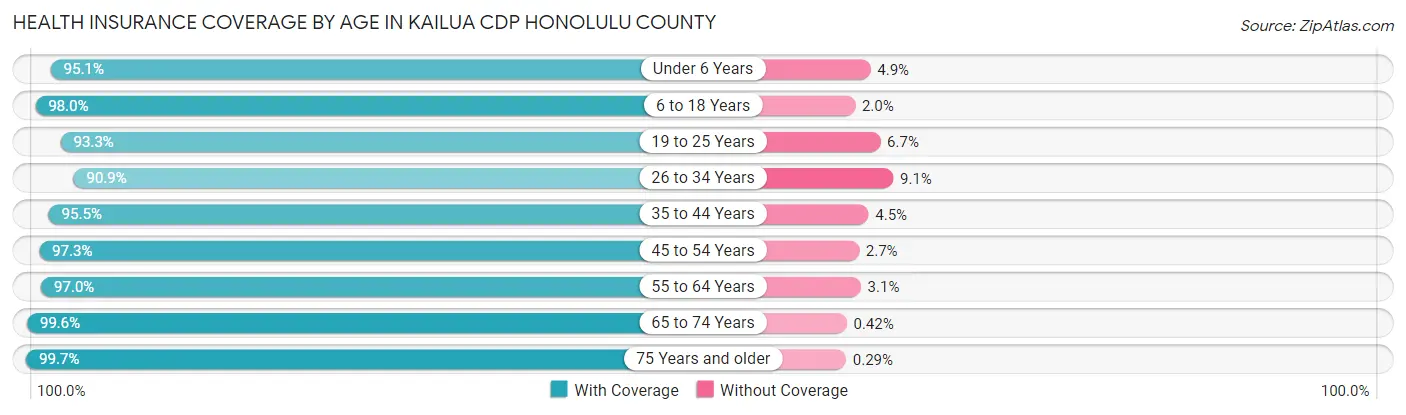 Health Insurance Coverage by Age in Kailua CDP Honolulu County