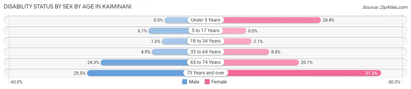 Disability Status by Sex by Age in Kaiminani