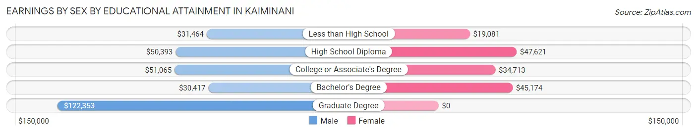 Earnings by Sex by Educational Attainment in Kaiminani