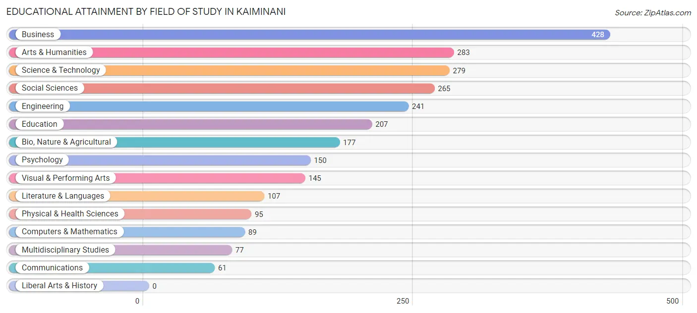 Educational Attainment by Field of Study in Kaiminani