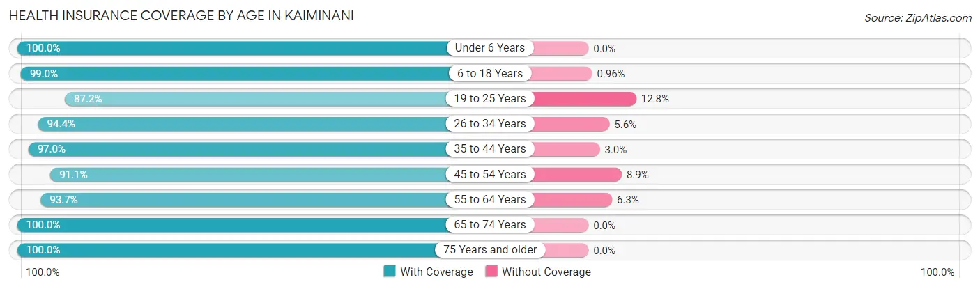 Health Insurance Coverage by Age in Kaiminani
