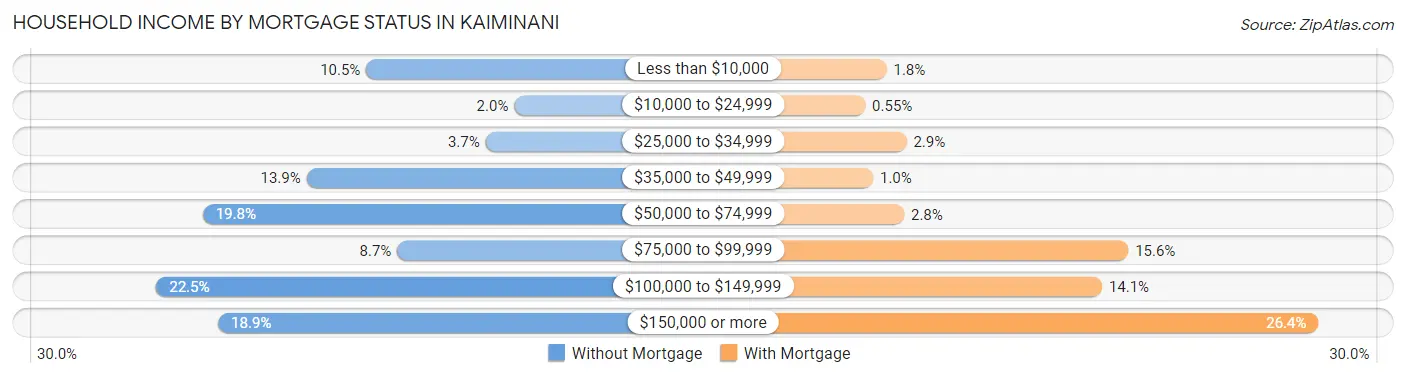 Household Income by Mortgage Status in Kaiminani