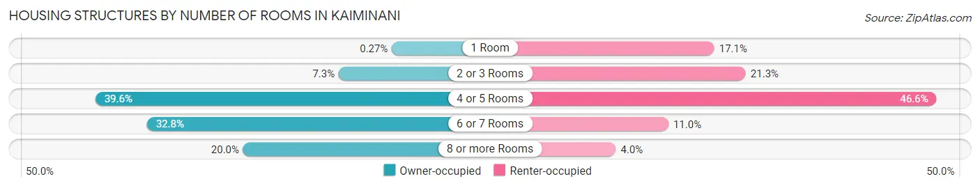 Housing Structures by Number of Rooms in Kaiminani